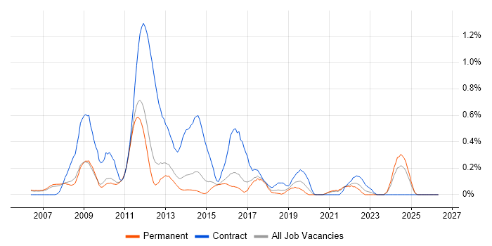 Application Packaging job vacancy trend in Cambridgeshire
