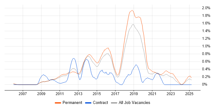 Job vacancy trend for Application Security in Cambridgeshire Job vacancy trend for Application Security in Cambridgeshire