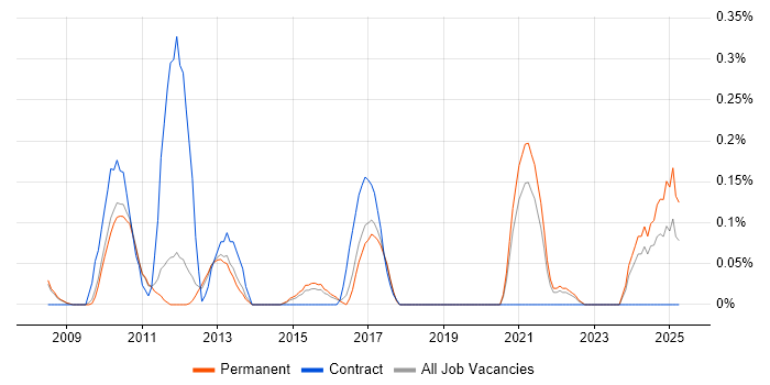 Job vacancy trend for Application Virtualisation in Cambridgeshire Job vacancy trend for Application Virtualisation in Cambridgeshire