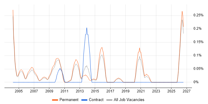 Applications Analyst job vacancy trend in Cambridgeshire