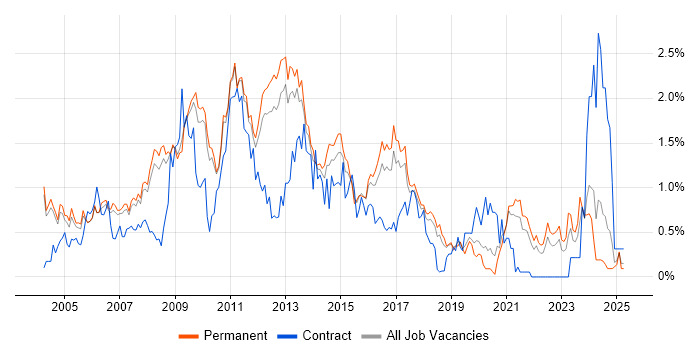 Job vacancy trend for Applications Developer in Cambridgeshire Job vacancy trend for Applications Developer in Cambridgeshire
