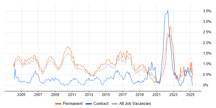 Job vacancy trend for Applications Engineer in Cambridgeshire Job vacancy trend for Applications Engineer in Cambridgeshire