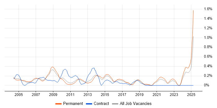 Job vacancy trend for Applications Specialist in Cambridgeshire Job vacancy trend for Applications Specialist in Cambridgeshire
