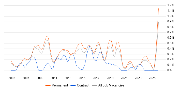 Applications Support Analyst job vacancy trend in Cambridgeshire