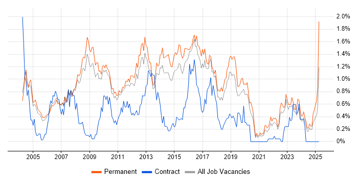 Job vacancy trend for Applications Support in Cambridgeshire Job vacancy trend for Applications Support in Cambridgeshire