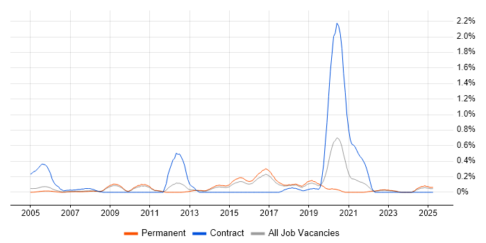 Job vacancy trend for ArcGIS in Cambridgeshire Job vacancy trend for ArcGIS in Cambridgeshire