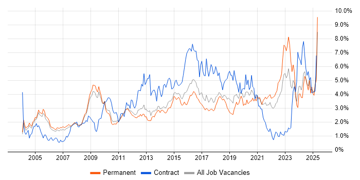 Job vacancy trend for Architect in Cambridgeshire Job vacancy trend for Architect in Cambridgeshire