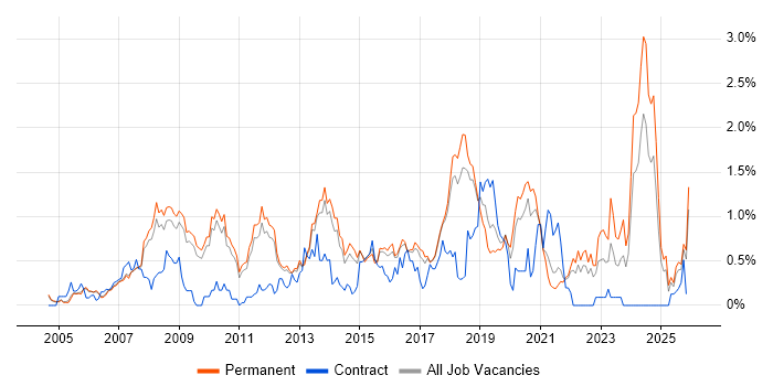 Architectural Design job vacancy trend in Cambridgeshire