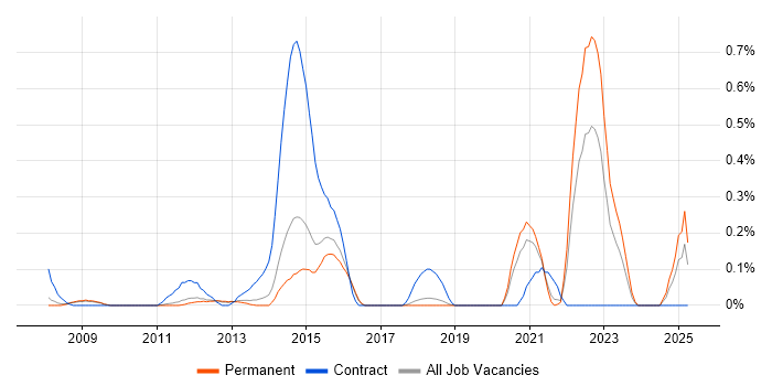 Job vacancy trend for Architecture Governance in Cambridgeshire Job vacancy trend for Architecture Governance in Cambridgeshire