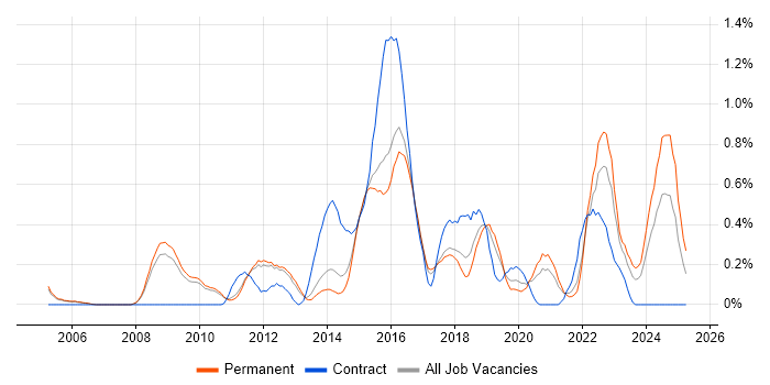 Job vacancy trend for Architectural Patterns in Cambridgeshire Job vacancy trend for Architectural Patterns in Cambridgeshire