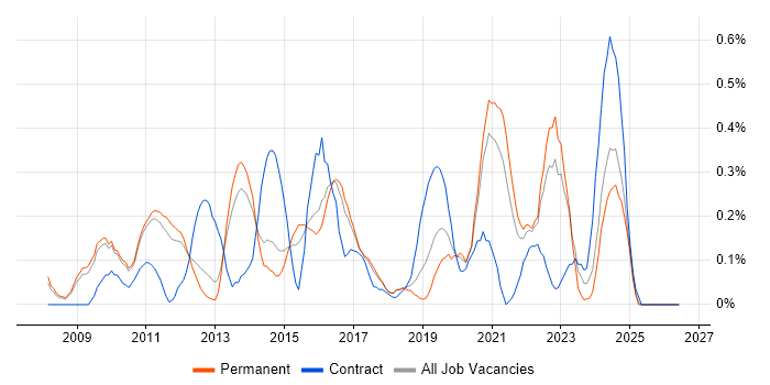 Architecture Roadmap job vacancy trend in Cambridgeshire