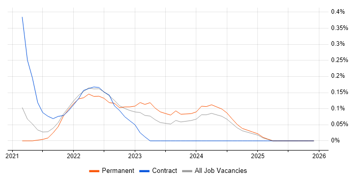 Argo job vacancy trend in Cambridgeshire