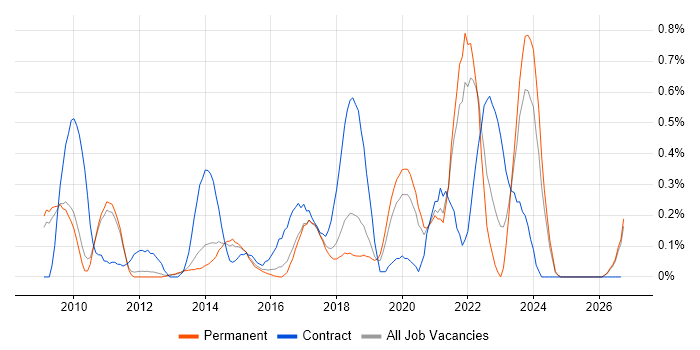ARM Cortex job vacancy trend in Cambridgeshire