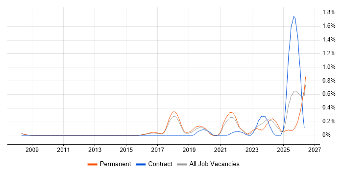 Artificial Intelligence Engineer job vacancy trend in Cambridgeshire