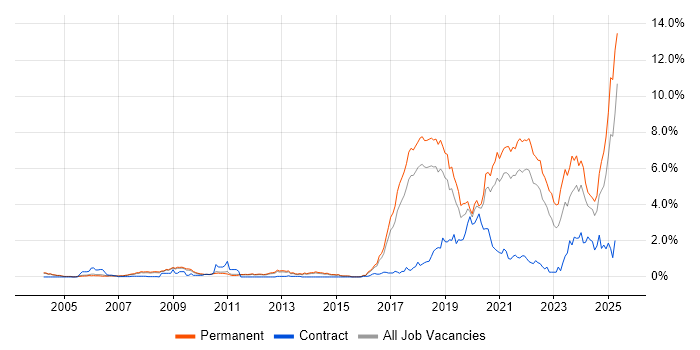 Job vacancy trend for Artificial Intelligence in Cambridgeshire