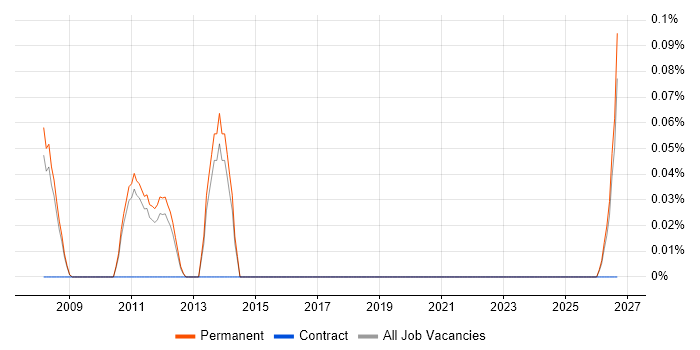Artix job vacancy trend in Cambridgeshire