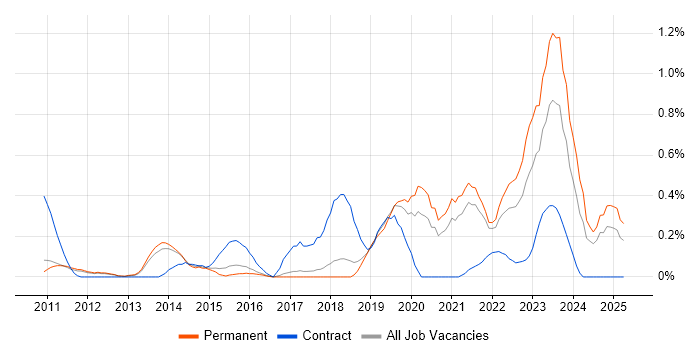 Job vacancy trend for Aruba in Cambridgeshire Job vacancy trend for Aruba in Cambridgeshire