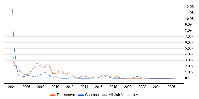 AS400 job vacancy trend in Cambridgeshire