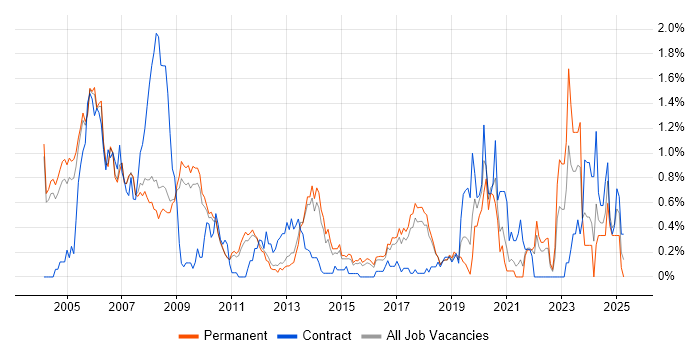 Job vacancy trend for ASIC in Cambridgeshire Job vacancy trend for ASIC in Cambridgeshire