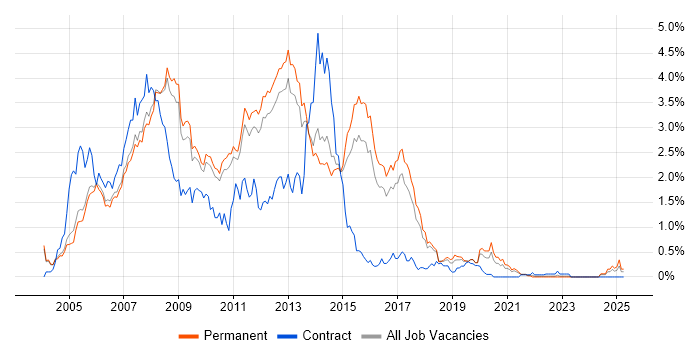 Job vacancy trend for ASP.NET Developer in Cambridgeshire