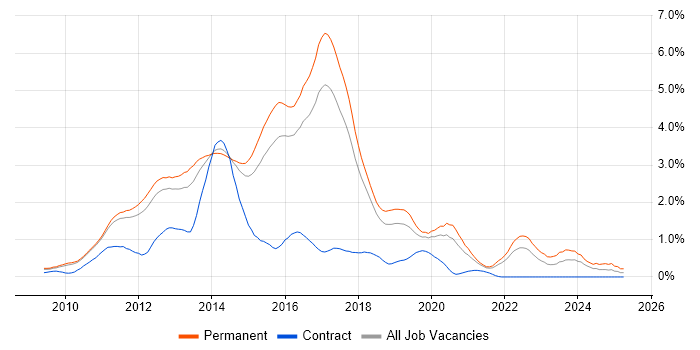 Job vacancy trend for ASP.NET MVC in Cambridgeshire Job vacancy trend for ASP.NET MVC in Cambridgeshire