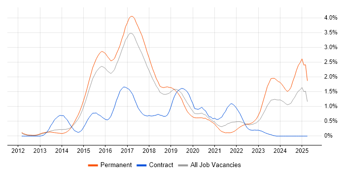 Job vacancy trend for ASP.NET Web API in Cambridgeshire Job vacancy trend for ASP.NET Web API in Cambridgeshire