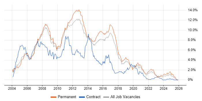 ASP.NET job vacancy trend in Cambridgeshire