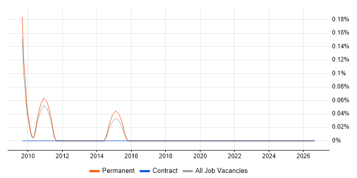 Asset and Configuration Manager job vacancy trend in Cambridgeshire