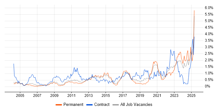 Job vacancy trend for Asset Management in Cambridgeshire Job vacancy trend for Asset Management in Cambridgeshire