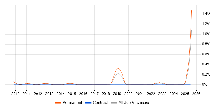 Job vacancy trend for Assistant IT Manager in Cambridgeshire