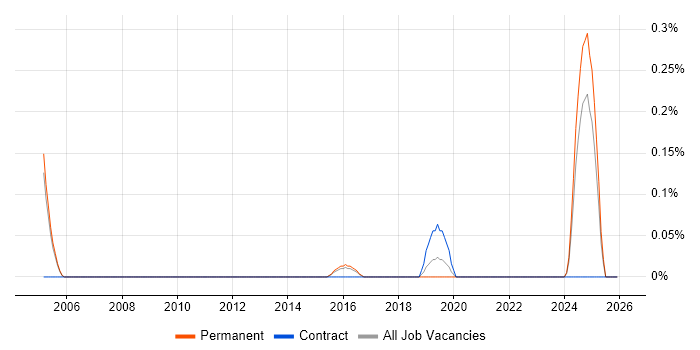 Associate Project Manager job vacancy trend in Cambridgeshire
