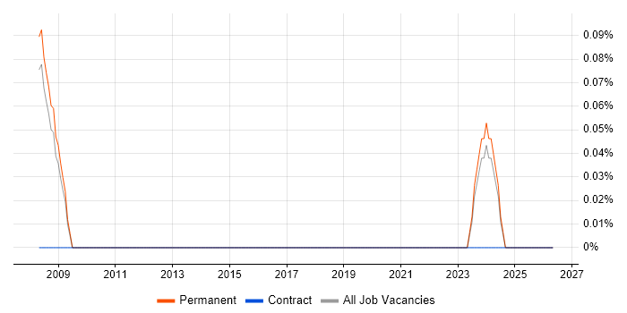 ASTM job vacancy trend in Cambridgeshire