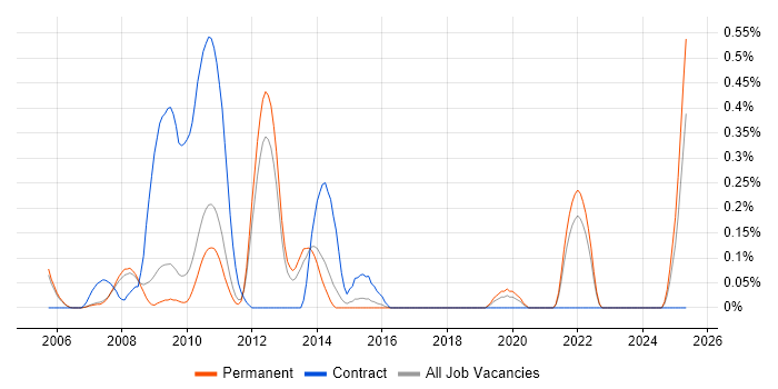 Job vacancy trend for ATG in Cambridgeshire Job vacancy trend for ATG in Cambridgeshire