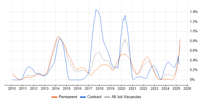 Job vacancy trend for Atlassian in Cambridgeshire