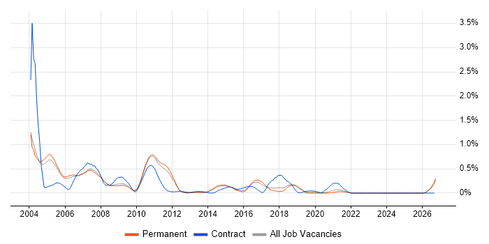 ATM job vacancy trend in Cambridgeshire