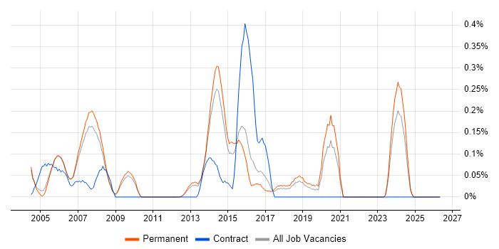 Audio Software Engineer job vacancy trend in Cambridgeshire
