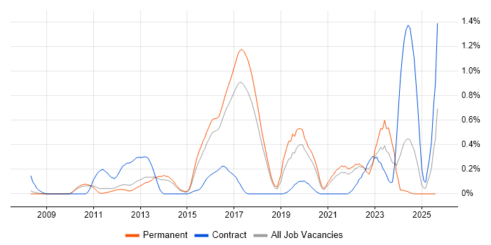 Job vacancy trend for Augmented Reality in Cambridgeshire