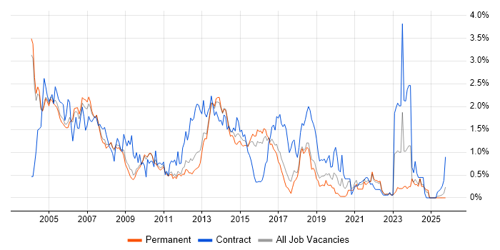 Author job vacancy trend in Cambridgeshire