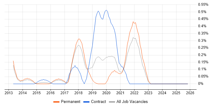 Auto-Scaling job vacancy trend in Cambridgeshire