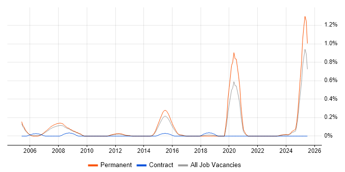 Job vacancy trend for Autodesk in Cambridgeshire Job vacancy trend for Autodesk in Cambridgeshire