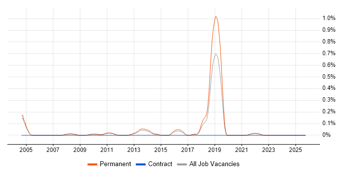 Automated Trading job vacancy trend in Cambridgeshire