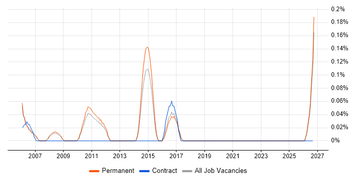 Automation Team Leader job vacancy trend in Cambridgeshire