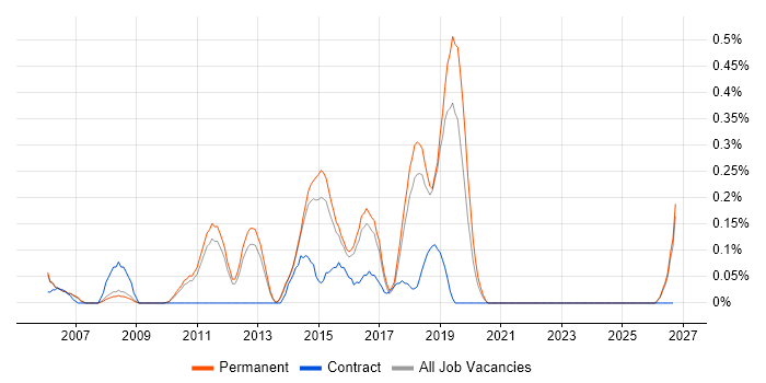 Automation Test Lead job vacancy trend in Cambridgeshire