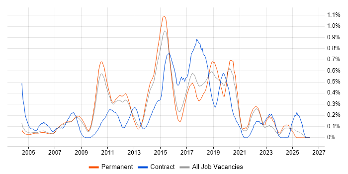 Automation Tester job vacancy trend in Cambridgeshire