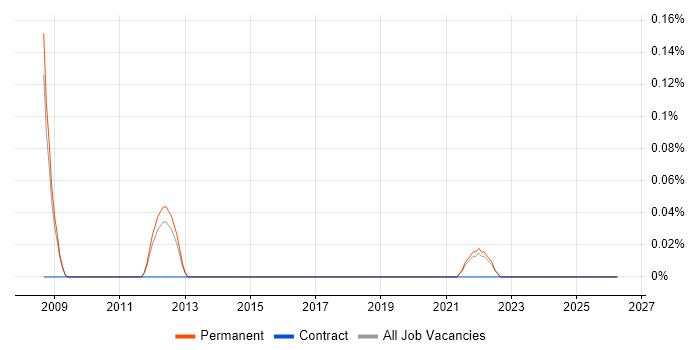 AVEVA job vacancy trend in Cambridgeshire