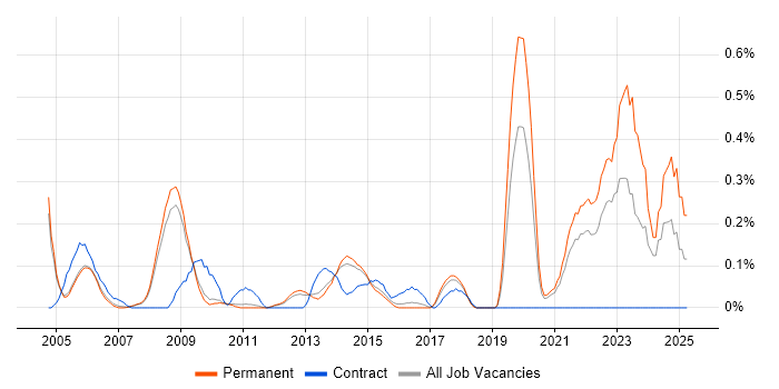 Job vacancy trend for Aviation in Cambridgeshire Job vacancy trend for Aviation in Cambridgeshire