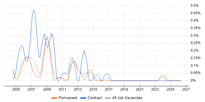 Avionics job vacancy trend in Cambridgeshire