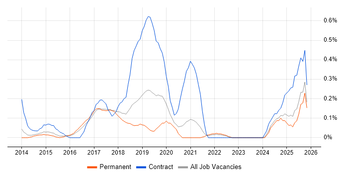 AWS Architect job vacancy trend in Cambridgeshire