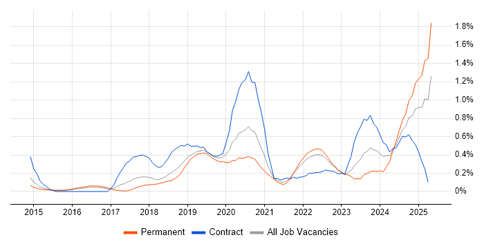Job vacancy trend for AWS Certification in Cambridgeshire Job vacancy trend for AWS Certification in Cambridgeshire
