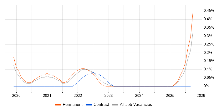 AWS Certified Cloud Practitioner job vacancy trend in Cambridgeshire